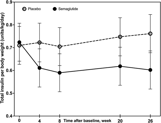 ADJUST-T1D post hoc analysis shows early insulin cuts are independent of weight loss