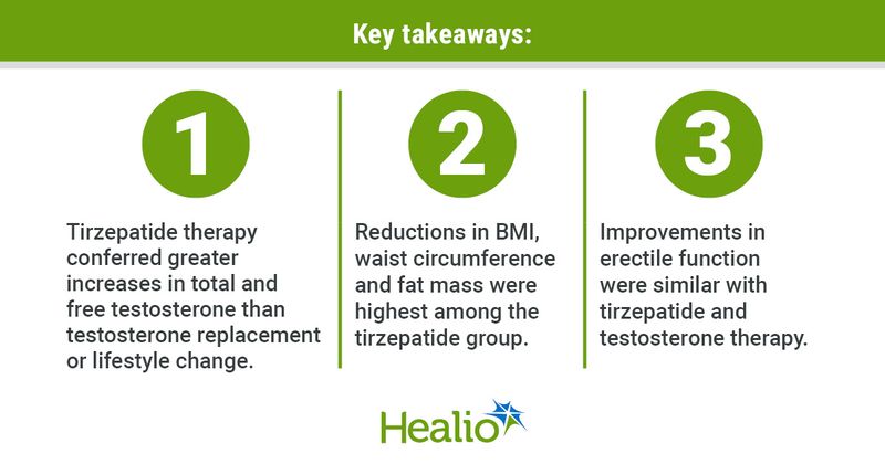 Tirzepatide may improve testosterone and erectile function in men with metabolic hypogonadism.