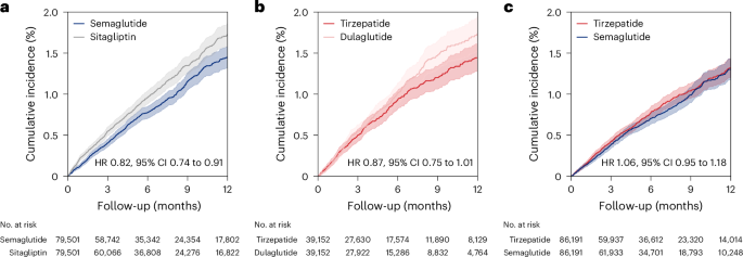 Fig. 2: Cumulative incidence curves for the composite endpoint of MACEs in expanded populations.