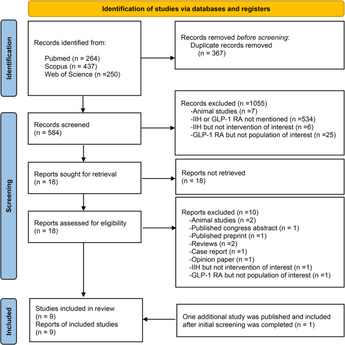 Systematic review finds GLP-1 drugs improve idiopathic intracranial hypertension outcomes