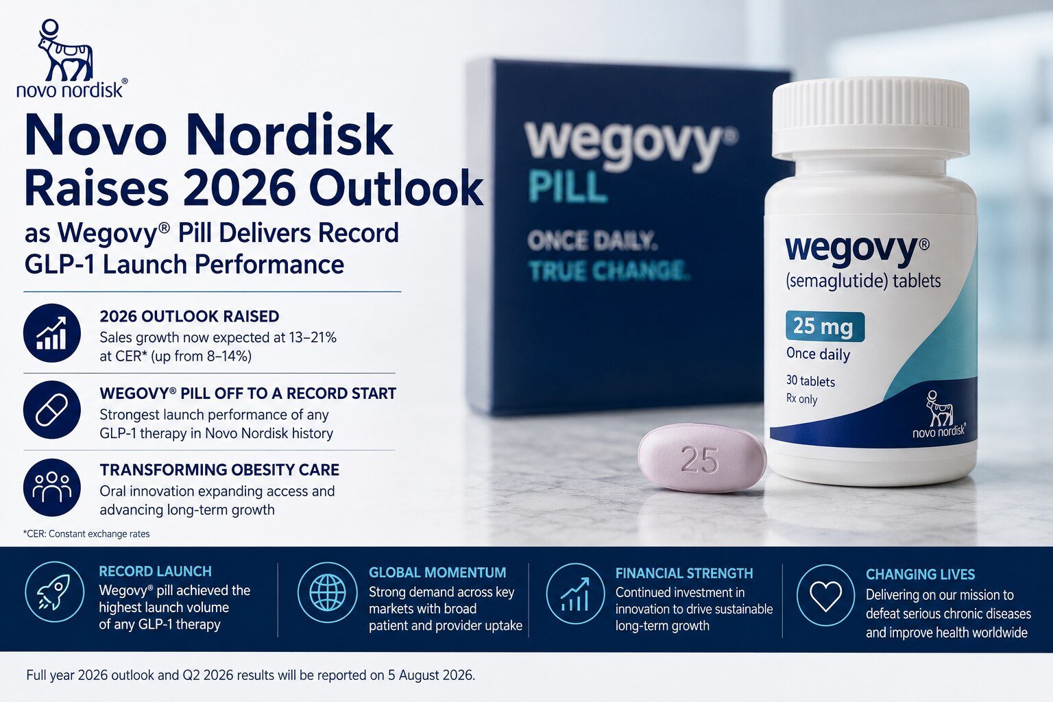 Novo Nordisk raises its 2026 outlook on Wegovy pill momentum