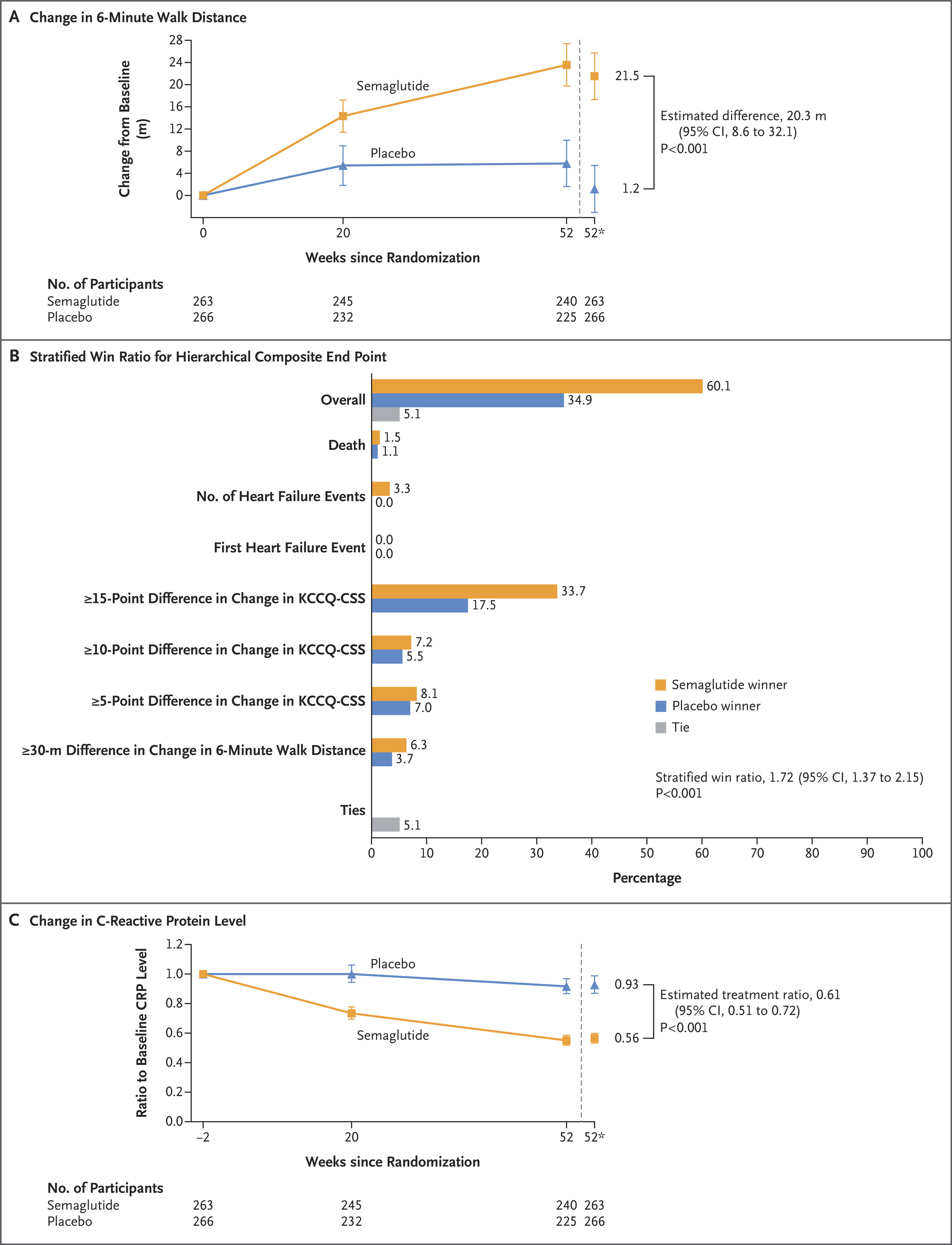 STEP-HFpEF published: semaglutide eases heart failure symptoms