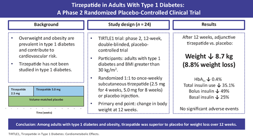 TIRTLE1 published: the first randomized trial of tirzepatide in type 1 diabetes