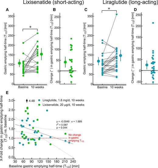 Review questions how completely the gastric emptying effect fades