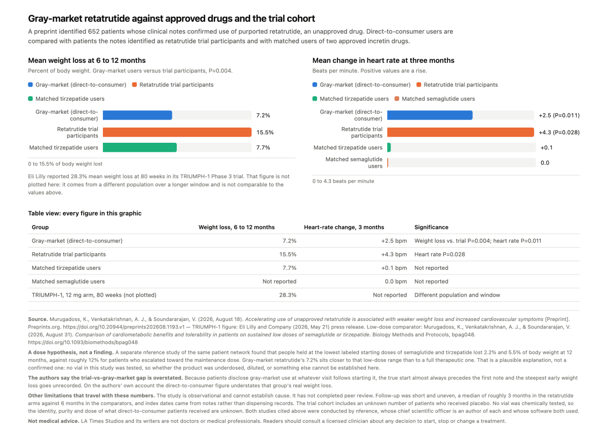 Gray-market retatrutide against approved drugs and the trial cohort. Chart.
