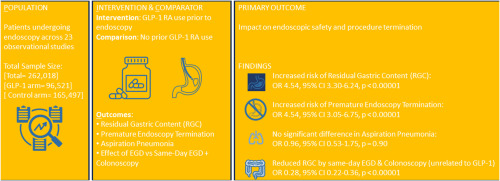 Endoscopy meta-analysis finds four-fold higher odds of retained stomach contents