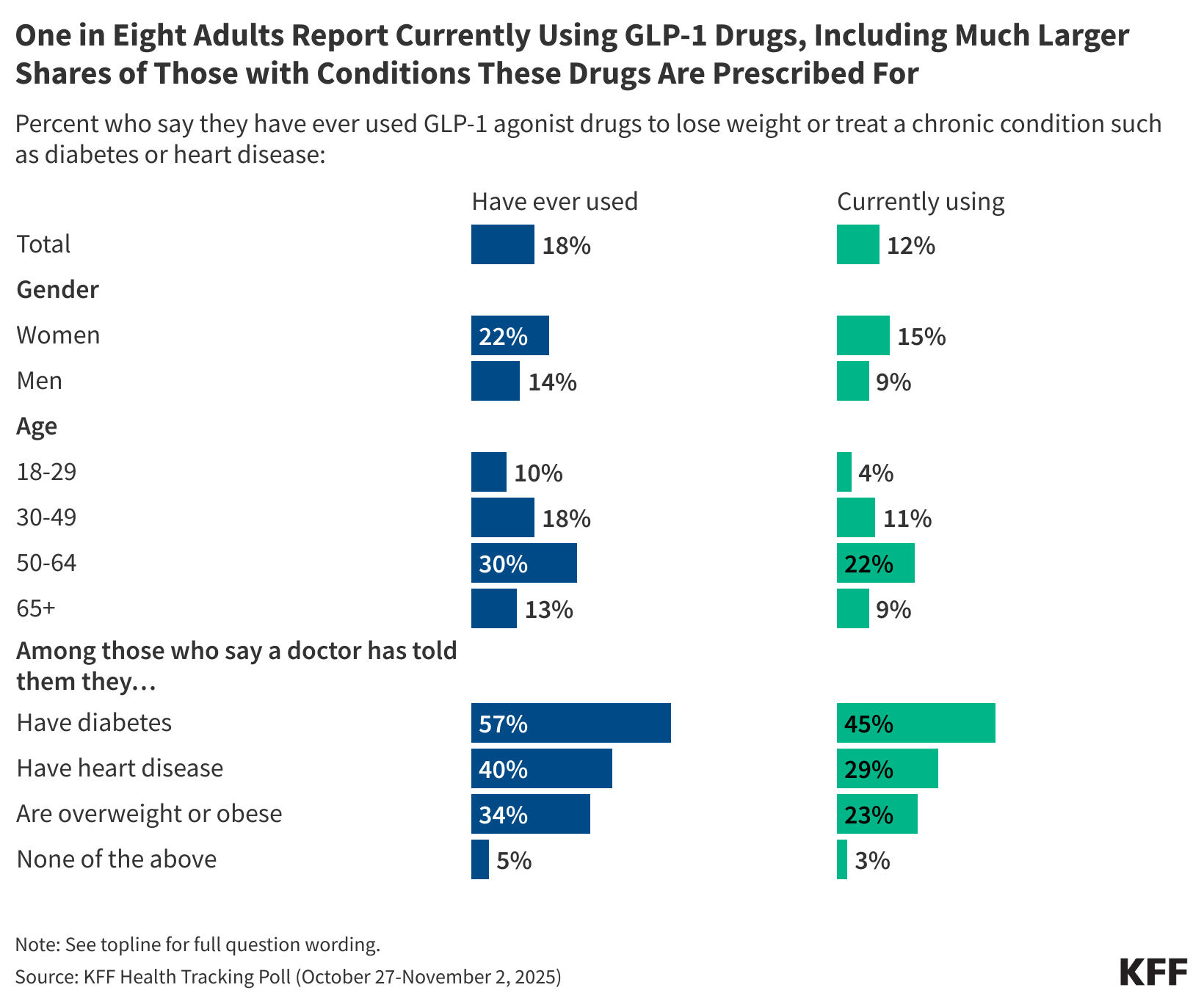 KFF finds 18% of US adults have ever used a GLP-1 and 12% currently do