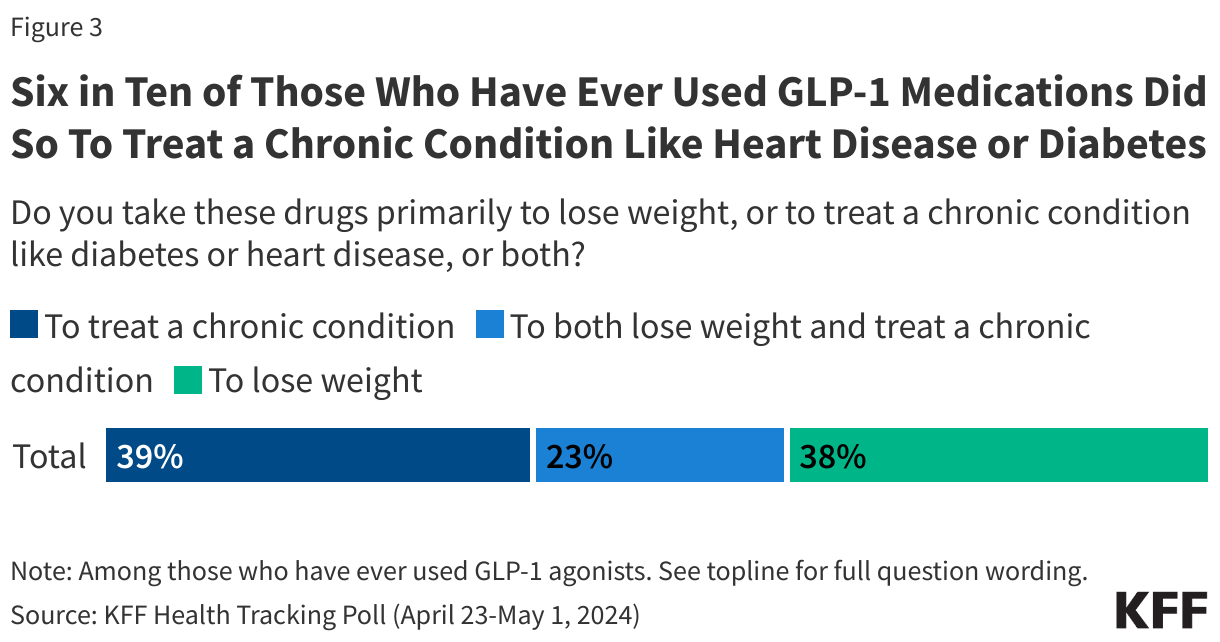 Six in Ten of Those Who Have Ever Used GLP-1 Medications Did So To Treat a Chronic Condition Like Heart Disease or Diabetes