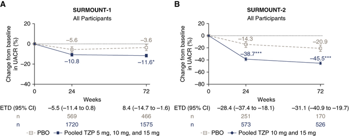 Kidney analysis of SURMOUNT-1 and SURMOUNT-2 finds no adverse eGFR signal