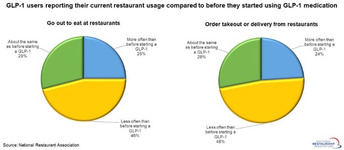 Restaurant survey finds GLP-1 users eat out more often, not less
