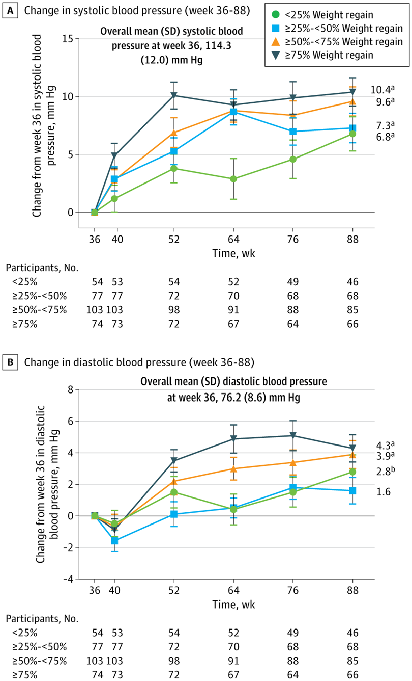 Change in Blood Pressure by Categories of Weight Regain on Tirzepatide Withdrawal