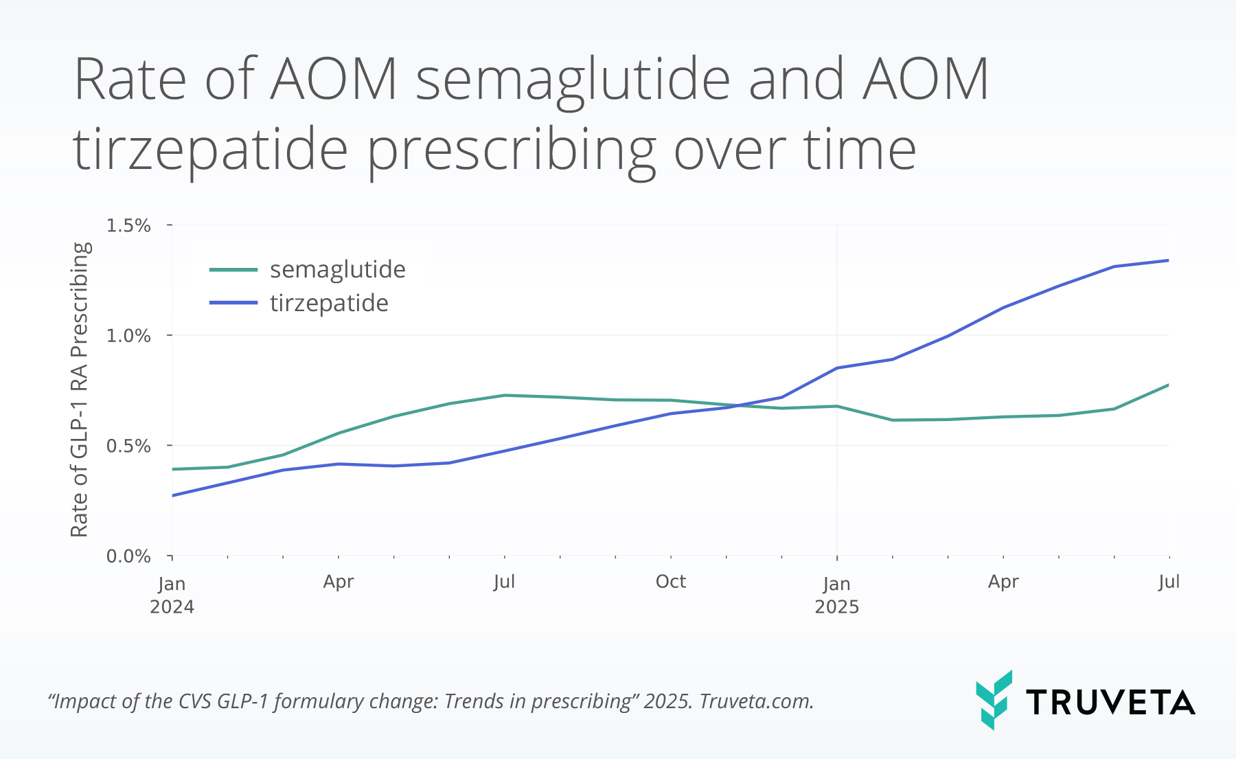 CVS GLP-1 formulary change Zepbound Wegovy semaglutide tirzepatide switching prescriptions