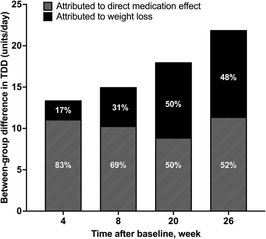 ADJUST-T1D post hoc analysis shows early insulin cuts are independent of weight loss