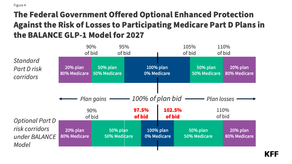 Deadline passes for Medicare Part D plans to join the BALANCE Model