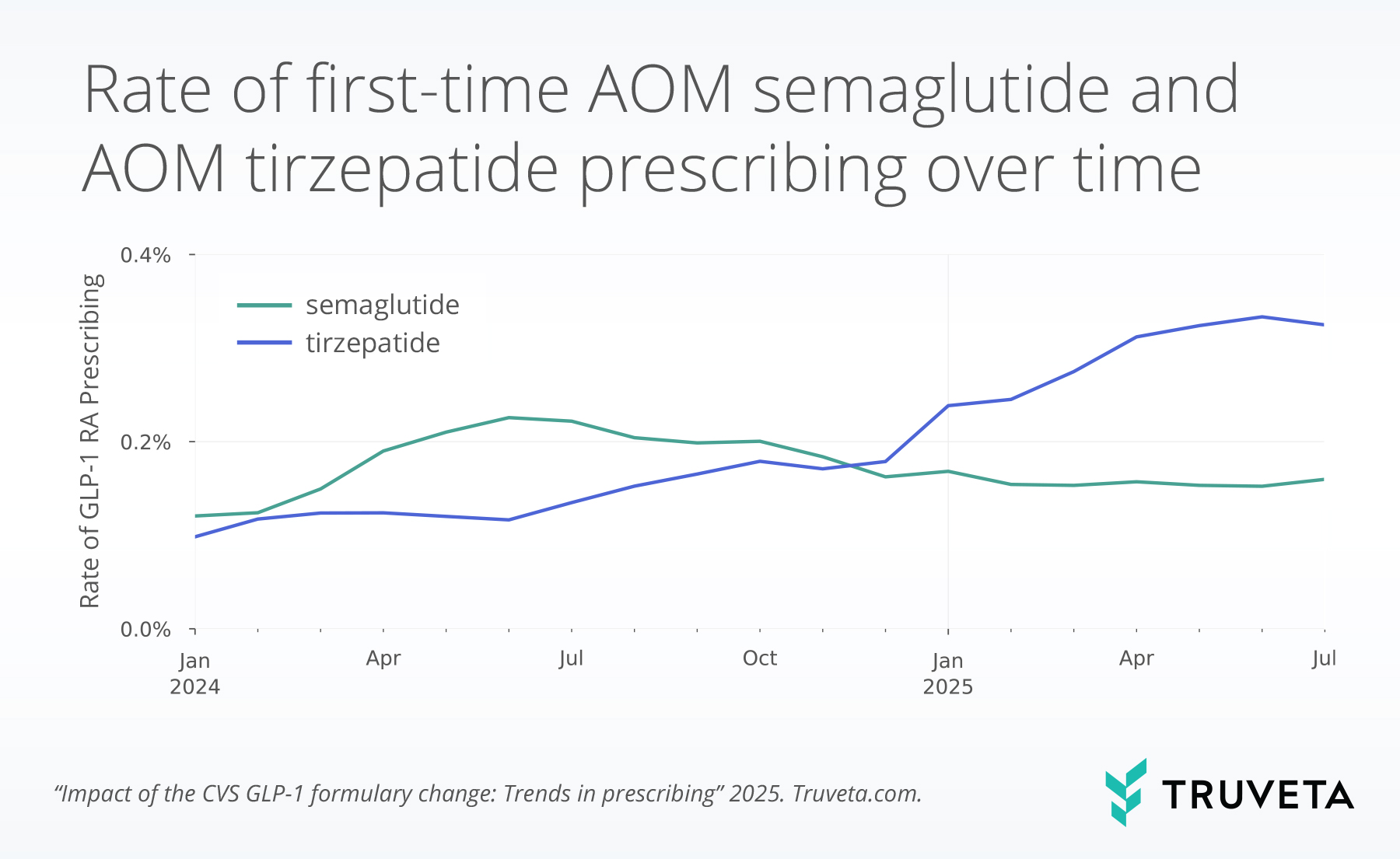 CVS GLP-1 formulary change Zepbound Wegovy semaglutide tirzepatide switching prescriptions