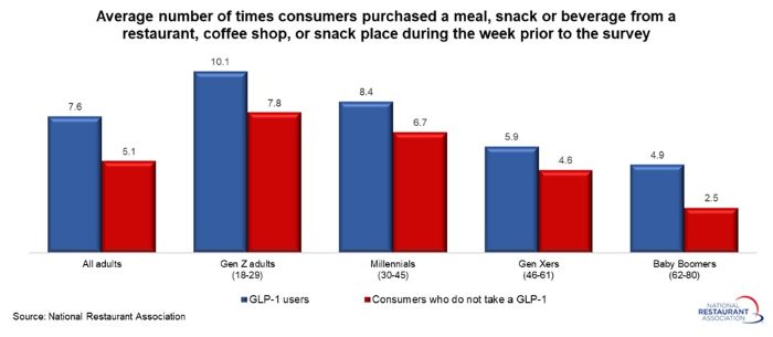 Restaurant survey finds GLP-1 users eat out more often, not less