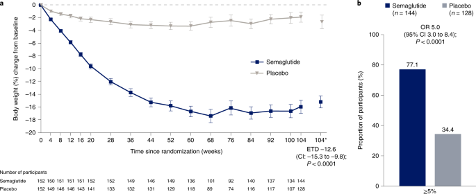 Fig. 2: Comparison of body weight parameters for semaglutide versus placebo (co-primary endpoints; treatment policy estimand).
