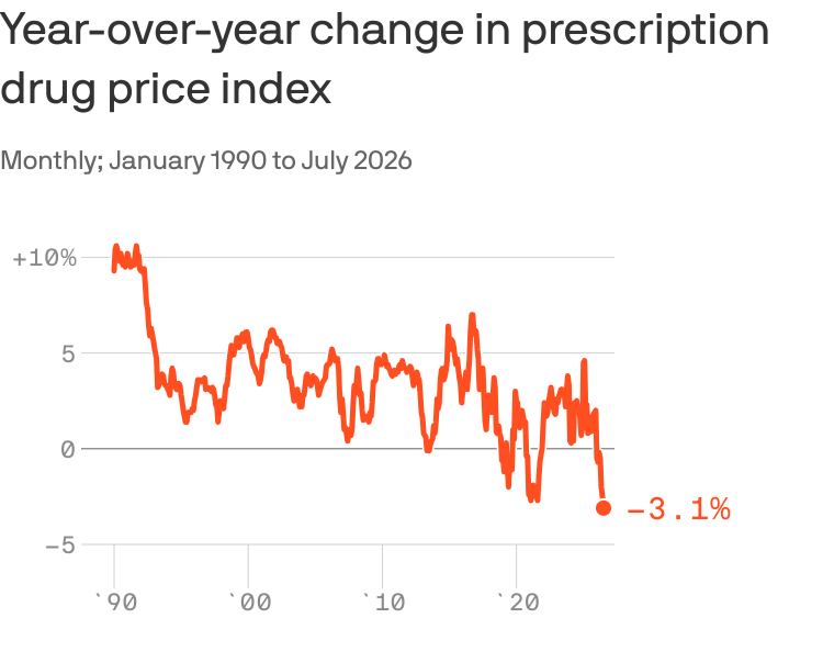 Axios analysis attributes the drug price decline partly to GLP-1 competition rather than policy alone