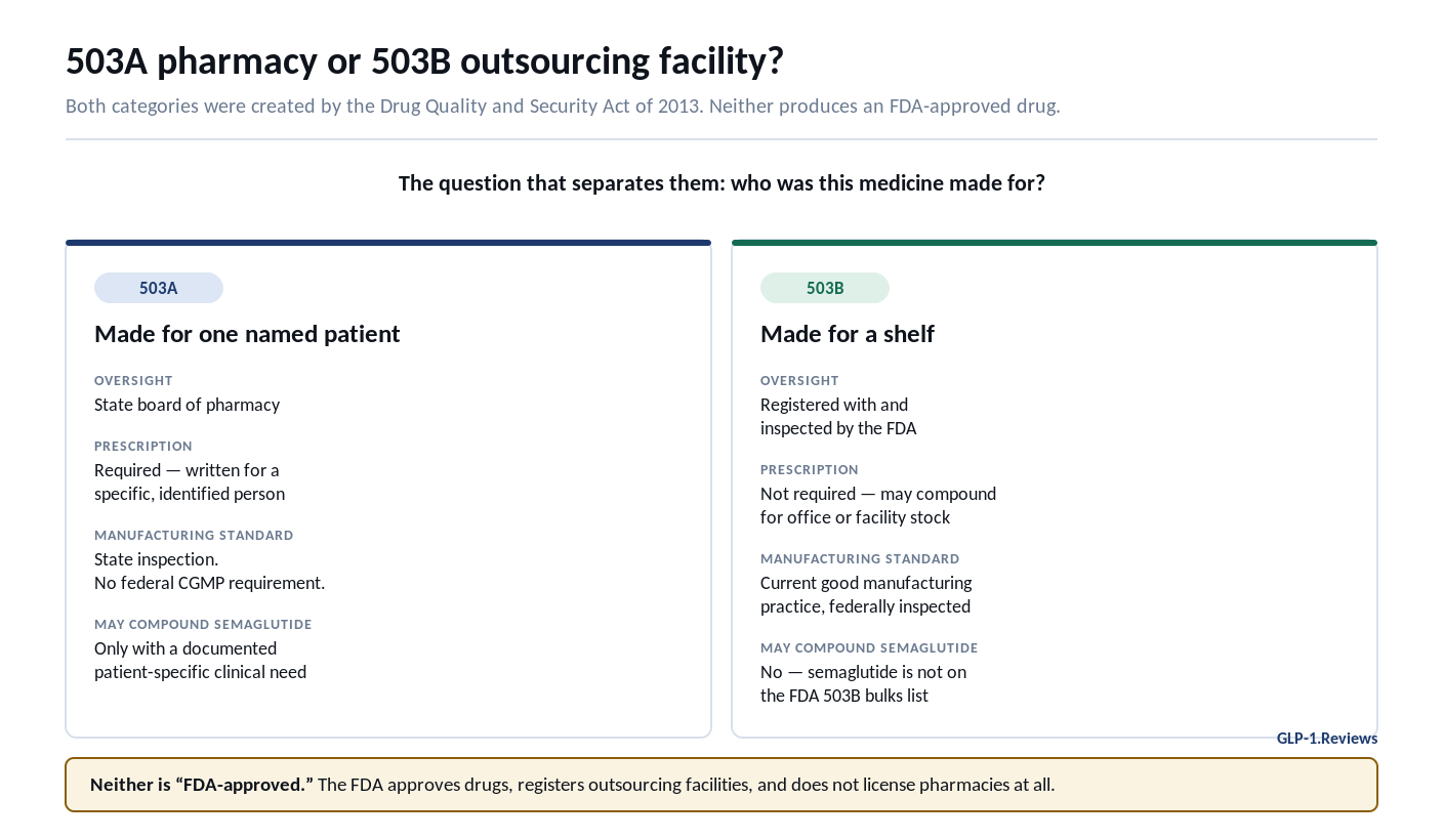 503A pharmacy vs 503B outsourcing facility comparison