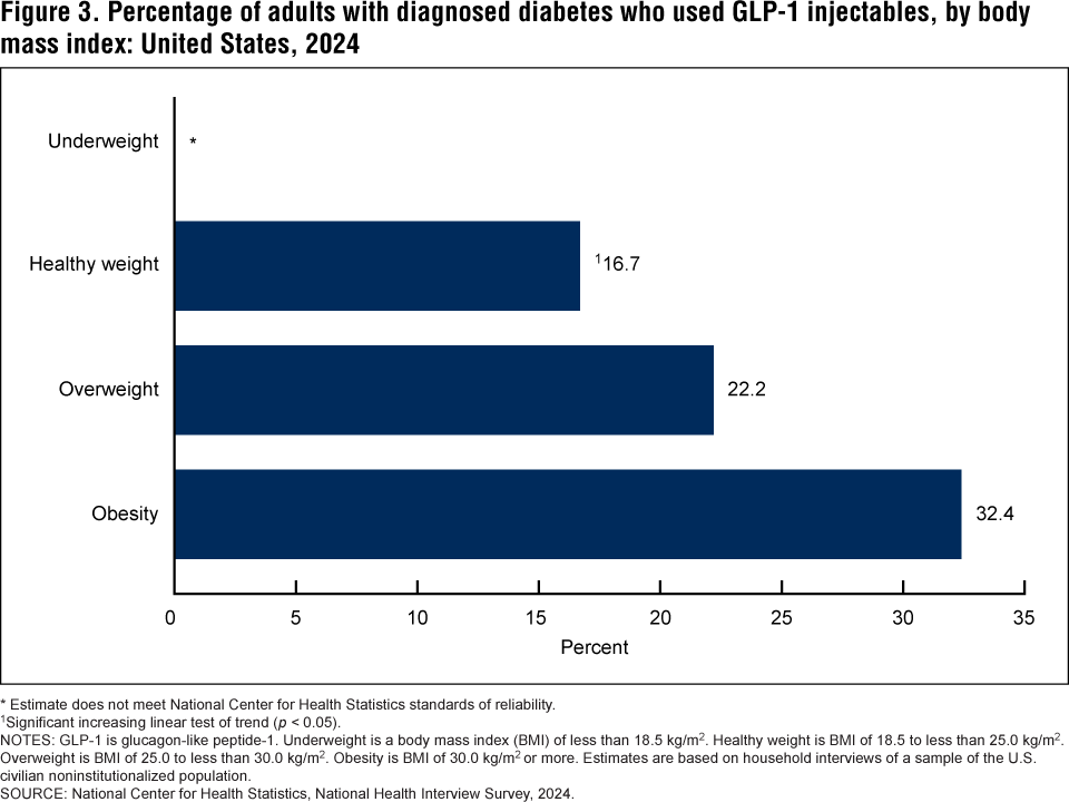 Figure 3 is a bar chart showing the percentage of adults with diagnosed diabetes who used GLP-1 injectables, by body mass index for 2024.