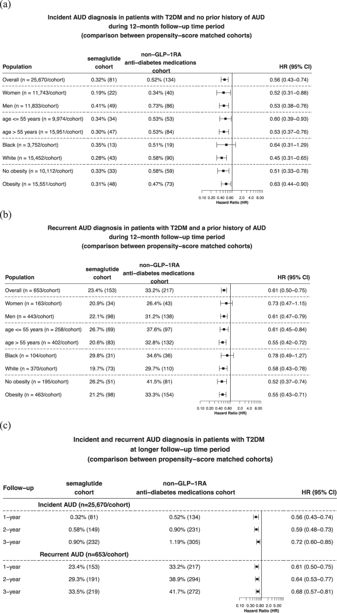 Fig. 3: Risk of incident and recurrent AUD diagnosis in patients with T2DM.