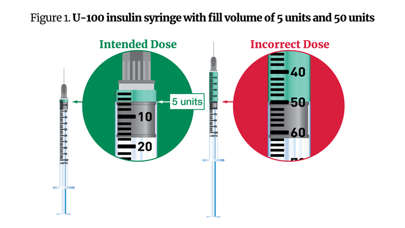 Figure 1. U-100 insulin syringe with fill volume of 5 units and 50 units