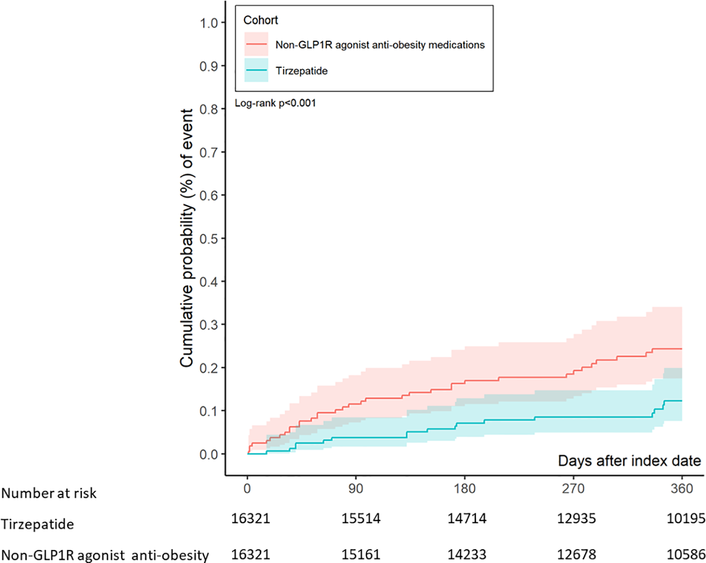 Tirzepatide-specific suicidality analysis finds no safety signal