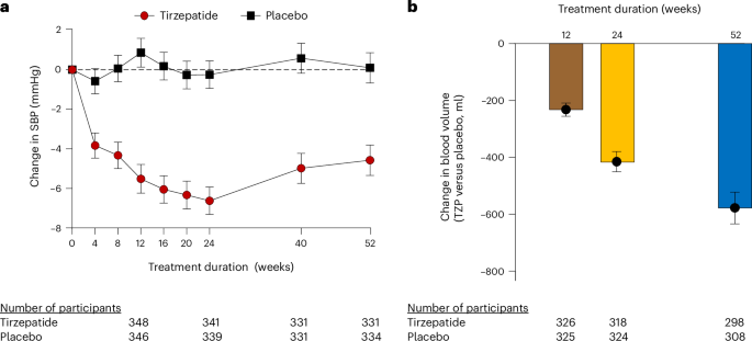 SUMMIT mechanistic analysis shows less circulatory overload and less organ injury