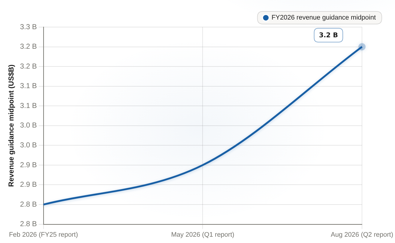 Hims margin reset passes its first anniversary with 2027 the test