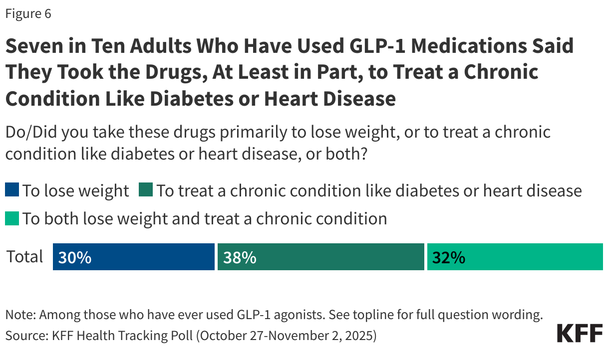 Stacked bar chart showing percent of adults who use GLP-1 drugs to lose weight, to treat a chronic condition, or both.