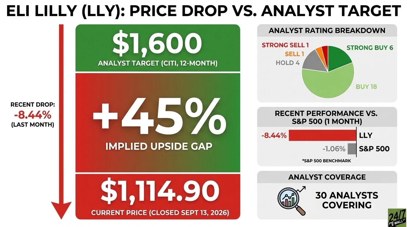 Citi raises its Lilly price target to $1,600 after a month of share weakness