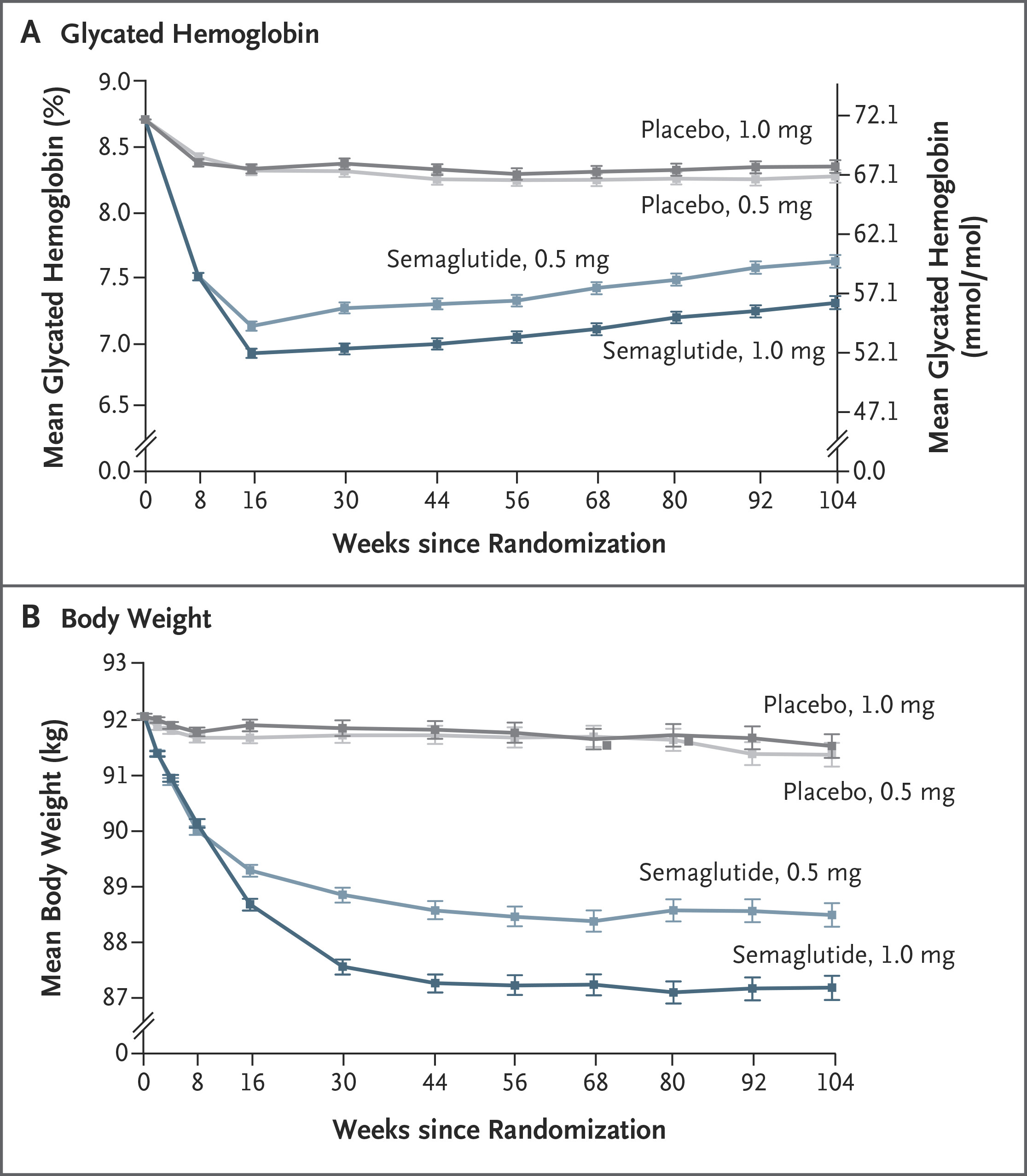 SUSTAIN-6 gives semaglutide its first two-year randomized safety record