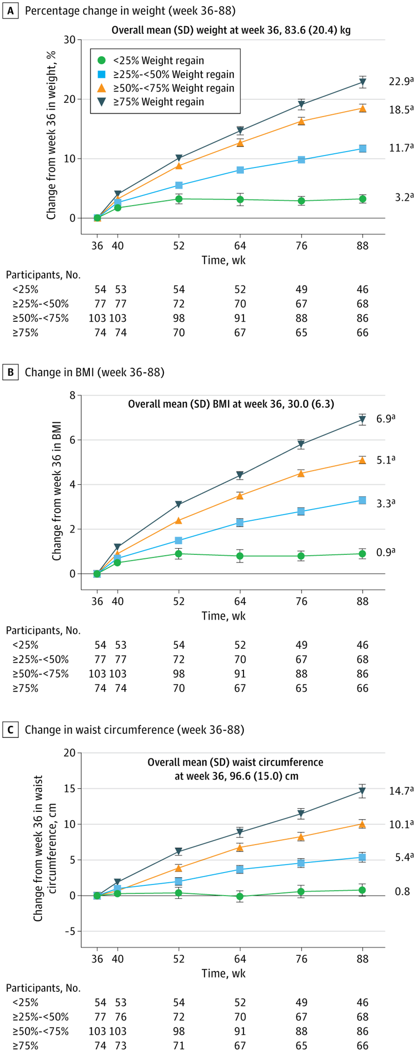 Change in Weight, Body Mass Index (BMI), and Waist Circumference by Categories of Weight Regain on Tirzepatide Withdrawal