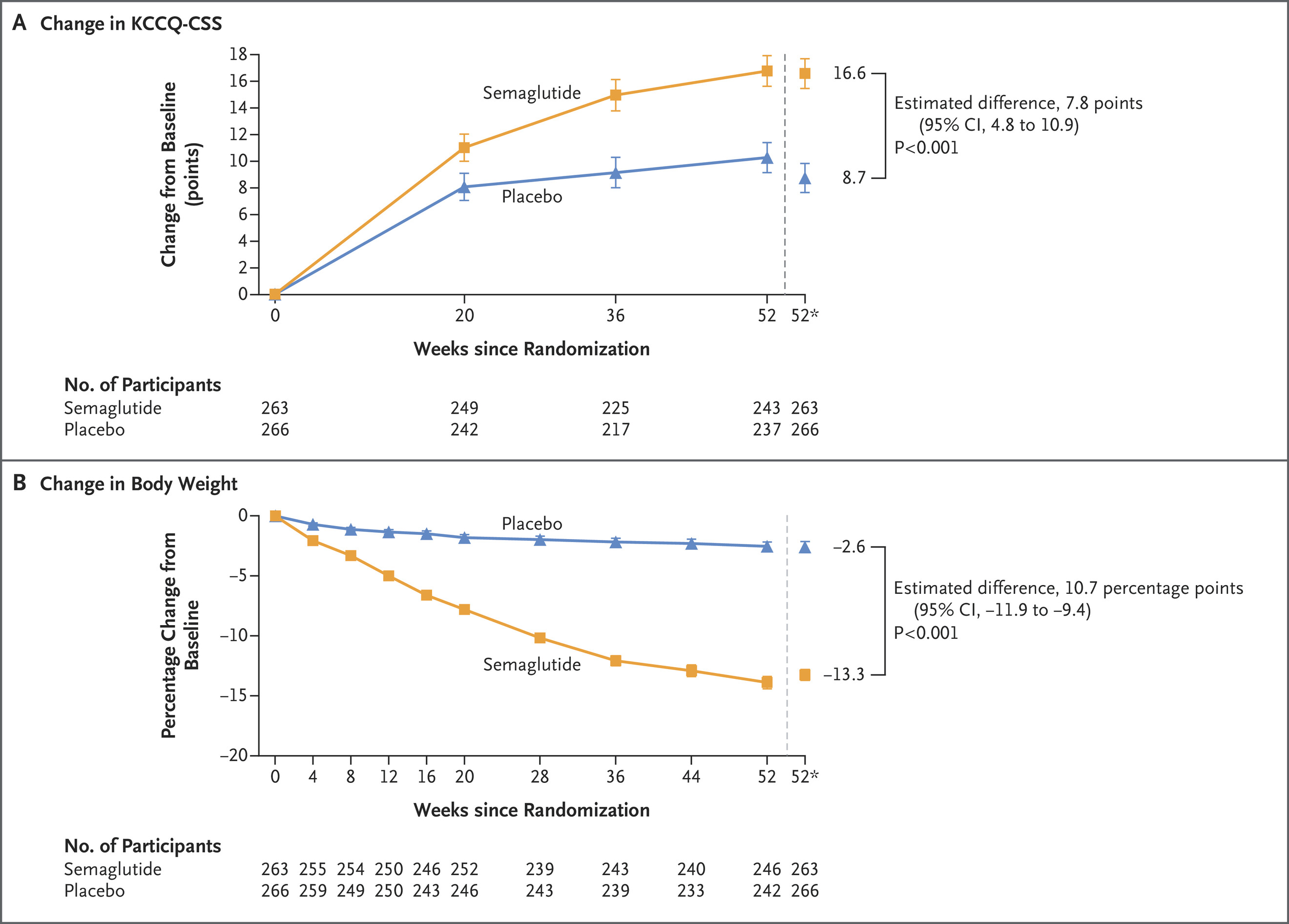 STEP-HFpEF published: semaglutide eases heart failure symptoms