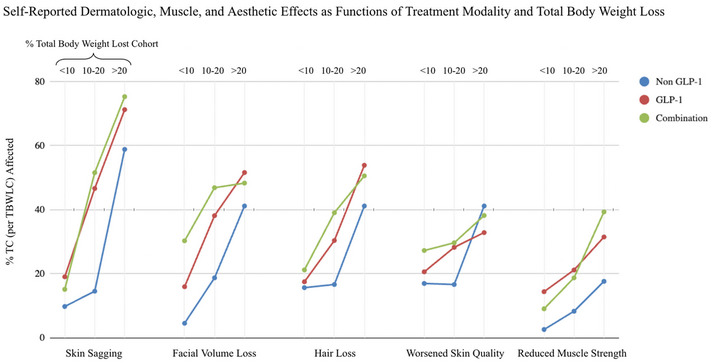 Survey of 1,226 patients puts numbers on skin laxity, facial volume loss and hair shedding