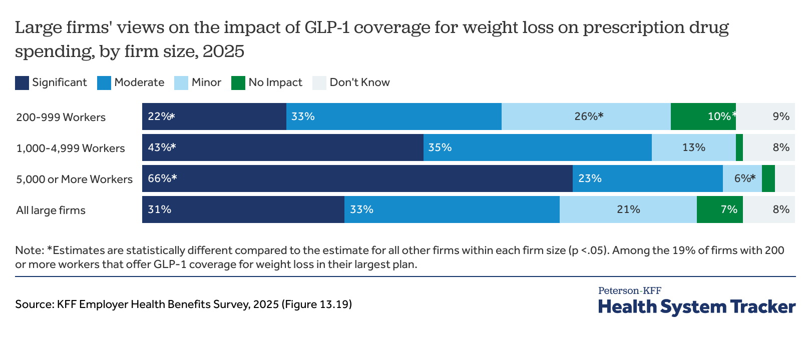 Large-employer GLP-1 coverage falls to 60% from 72%