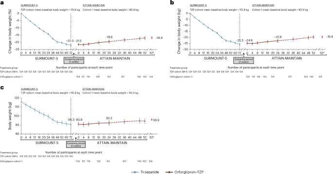 Fig. 2: Weight change from SURMOUNT-5 to ATTAIN-MAINTAIN in cohort 1.