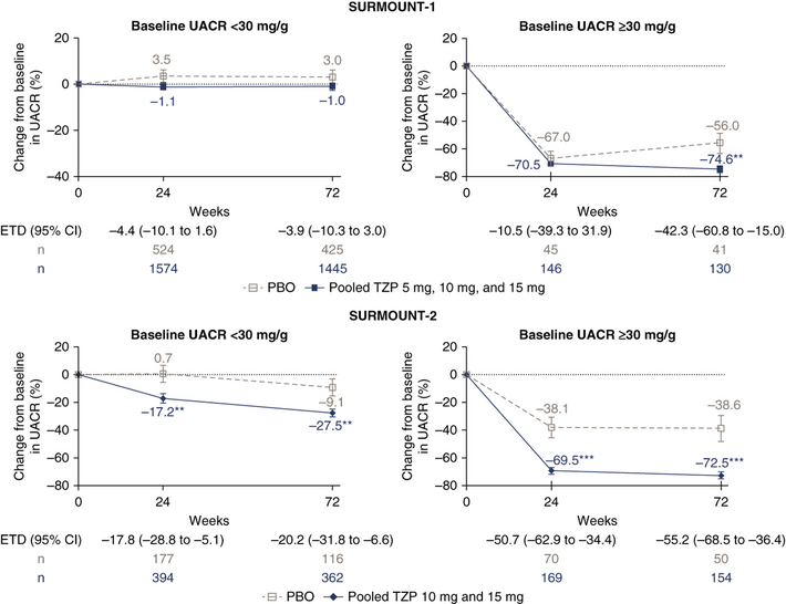 Kidney analysis of SURMOUNT-1 and SURMOUNT-2 finds no adverse eGFR signal