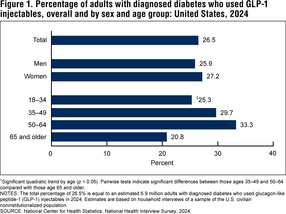 Figure 1 is a bar chart showing the percentage of adults with diagnosed diabetes who used GLP-1 injectables, overall and by sex and age group for 2024.
