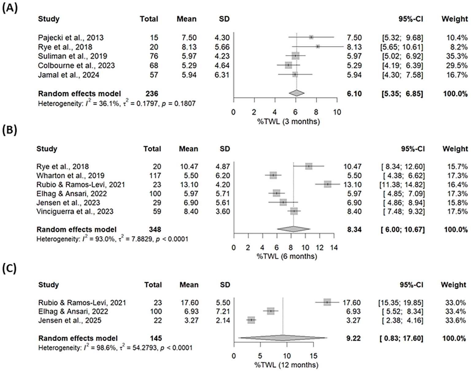 Meta-analysis pools real-world incretin results after bariatric surgery