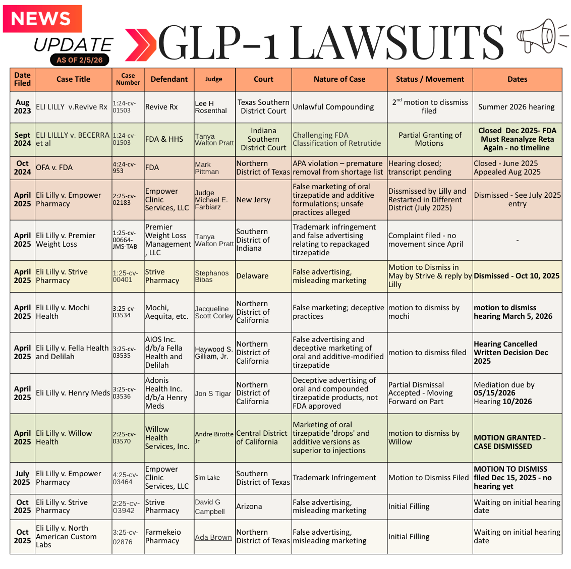 Judge dismisses Eli Lilly's case against Willow Health with prejudice