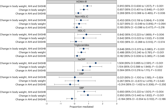 Fig. 2: Proportion of tirzepatide effect on cardiometabolic risk measures mediated by body weight, AHI and SASHB.
