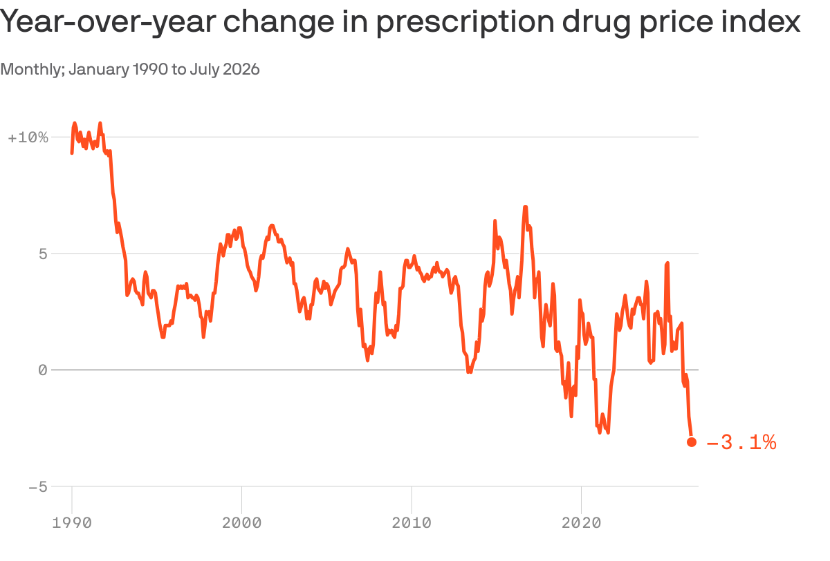 Axios analysis attributes the drug price decline partly to GLP-1 competition rather than policy alone