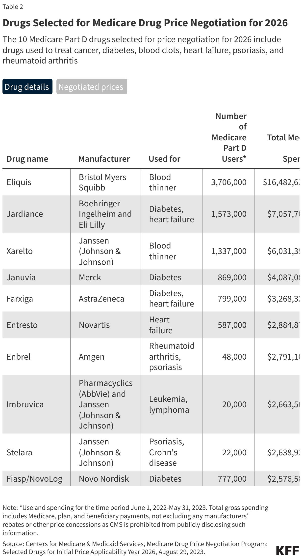 Drugs Selected for Medicare Drug Price Negotiation for 2026 (Table)
