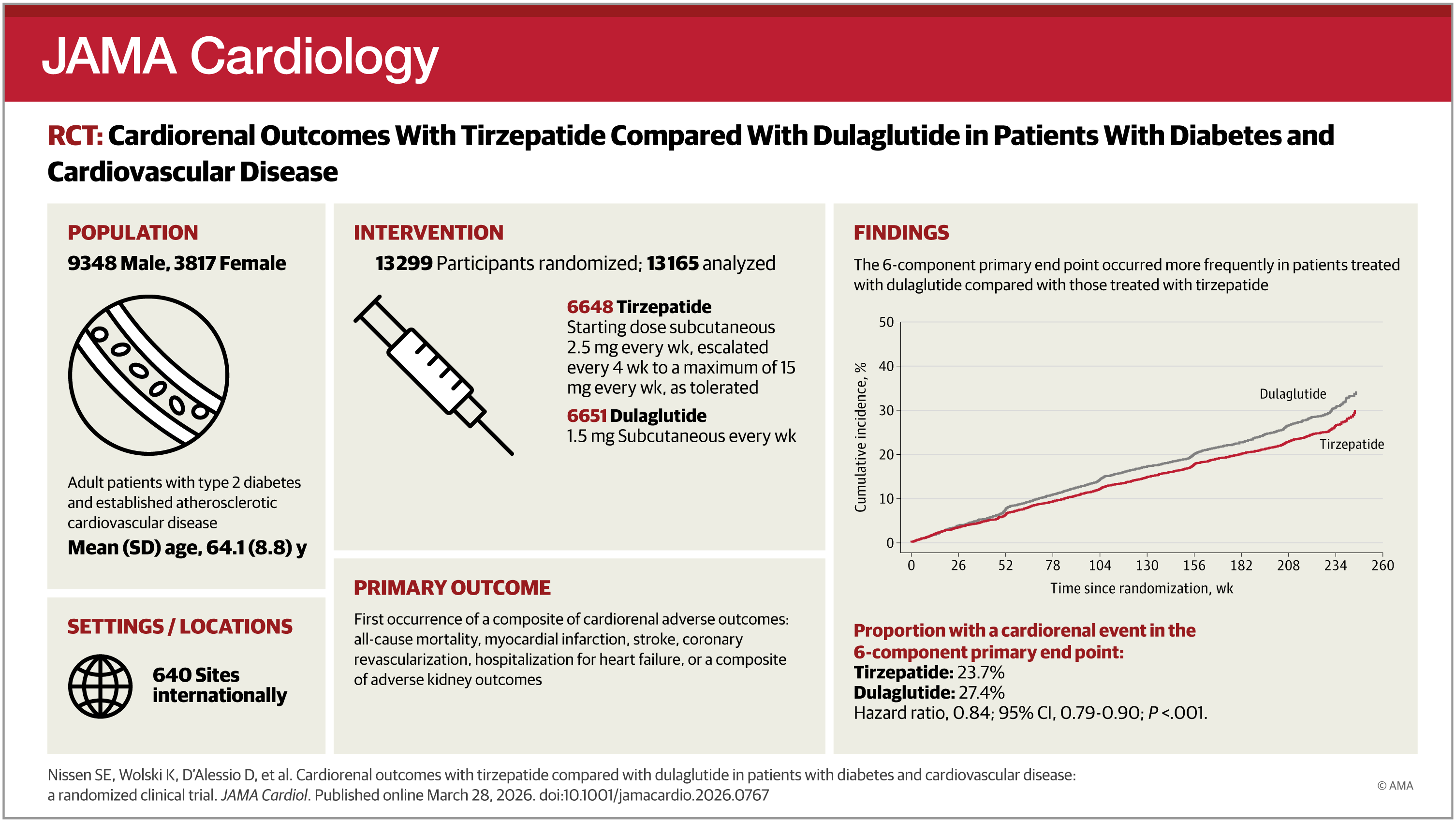 SURPASS-CVOT post hoc finds a broad cardiorenal benefit for tirzepatide over dulaglutide