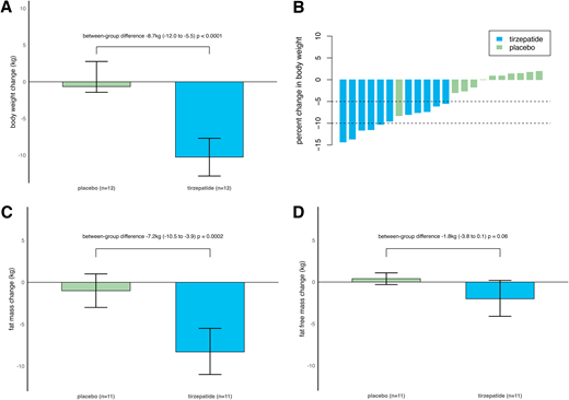 TIRTLE1 published: the first randomized trial of tirzepatide in type 1 diabetes