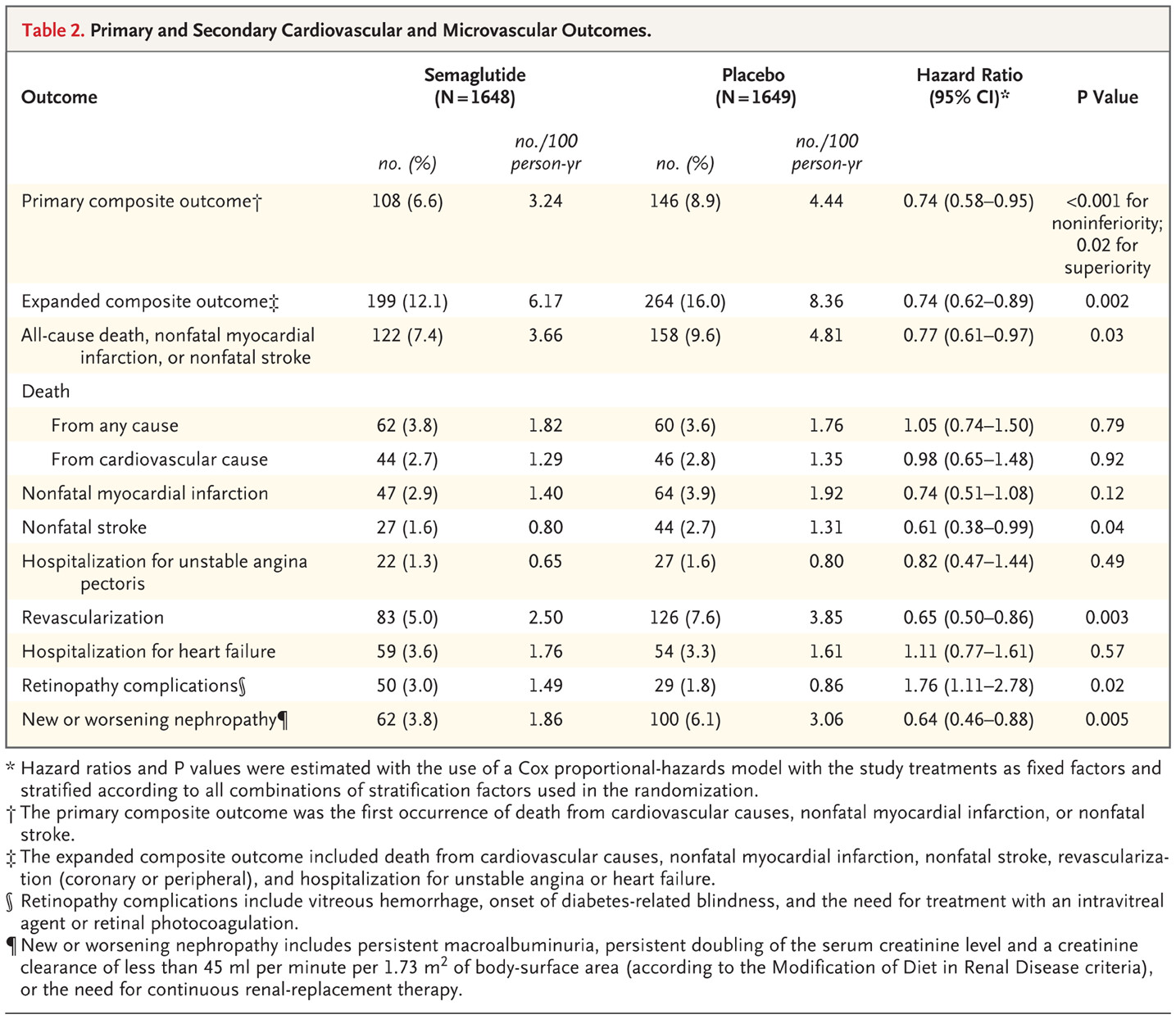 SUSTAIN-6 gives semaglutide its first two-year randomized safety record