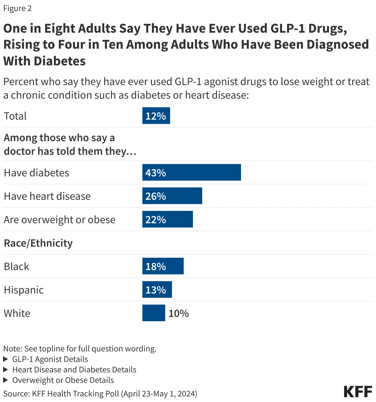 One in Eight Adults Say They Have Ever Used GLP-1 Drugs, Rising to Four in Ten Among Adults Who Have Been Diagnosed With Diabetes