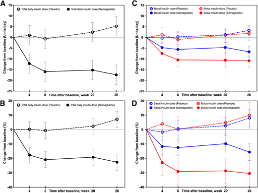 ADJUST-T1D post hoc analysis shows early insulin cuts are independent of weight loss