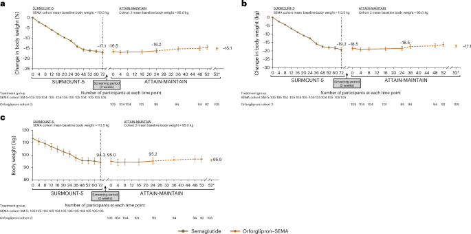 Fig. 3: Weight change from SURMOUNT-5 to ATTAIN-MAINTAIN in cohort 2.